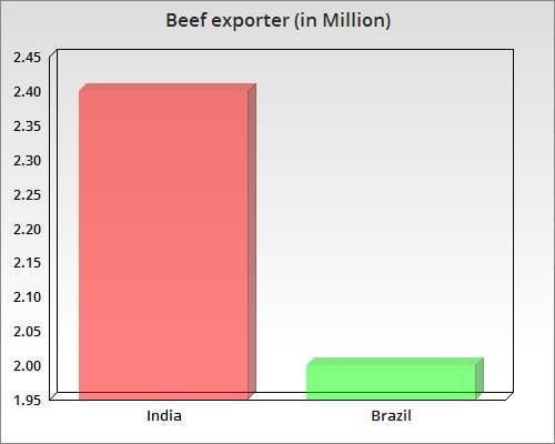 India Becomes Top Beef Exporter