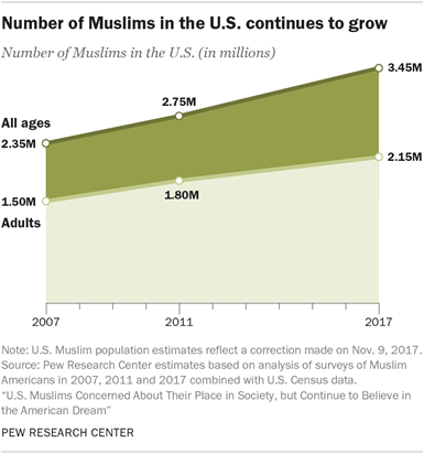 muslims in US growth 2017