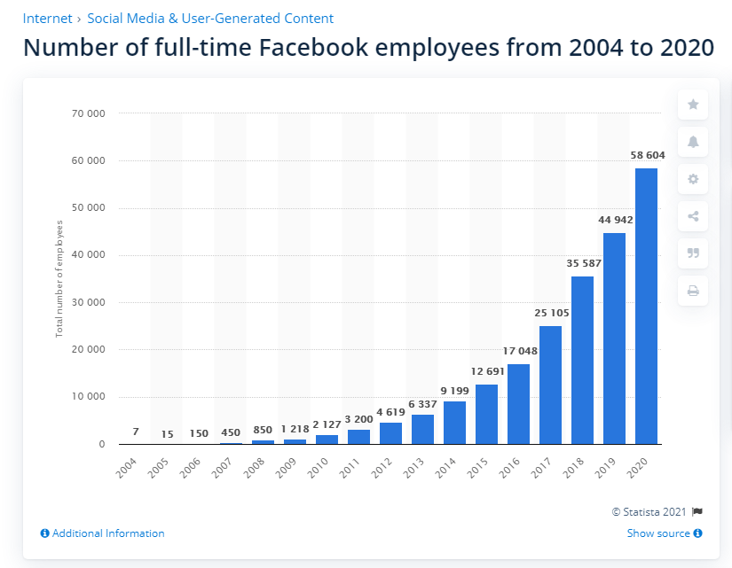 employees in Facebook company
