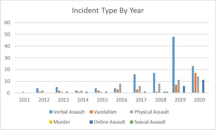 hate crimes against muslims chart