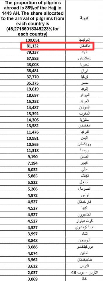 Hajj 2022 Quota List 1