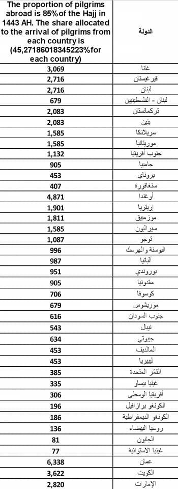 Hajj 2022 Quota List 2