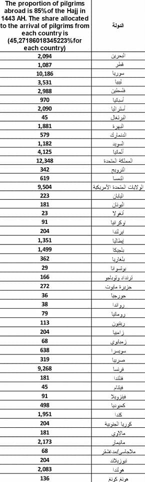 Hajj 2022 Quota List 3