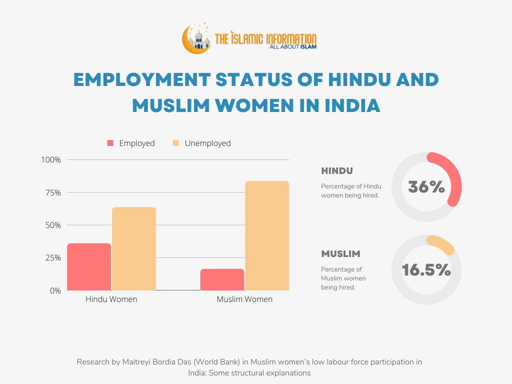 Statistics Employment Status of Hindu and Muslim Women in India