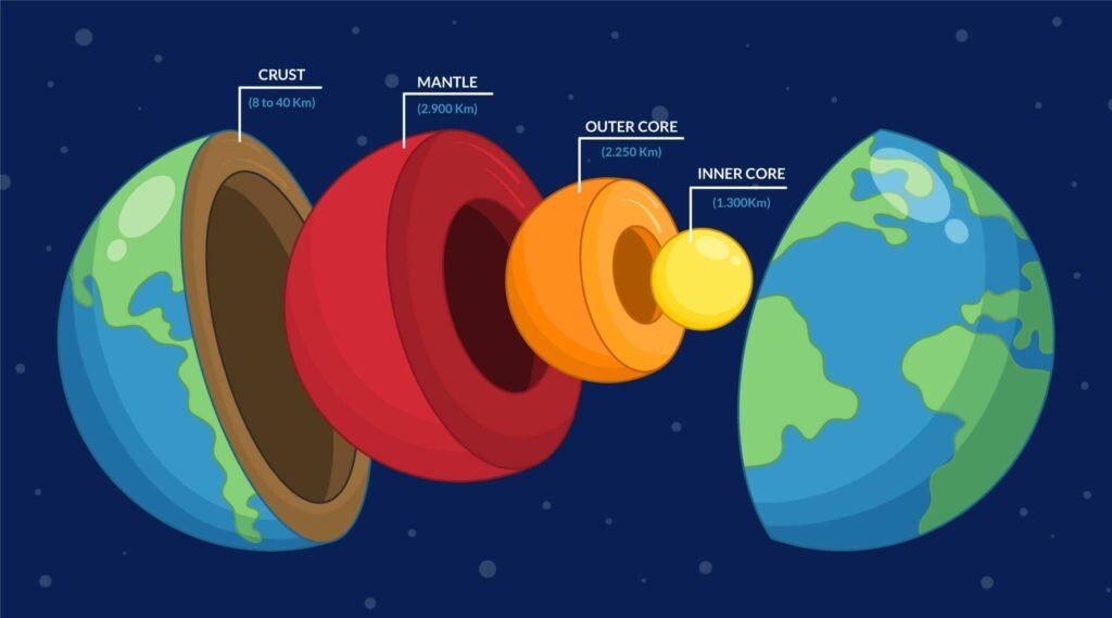 all cores of earth