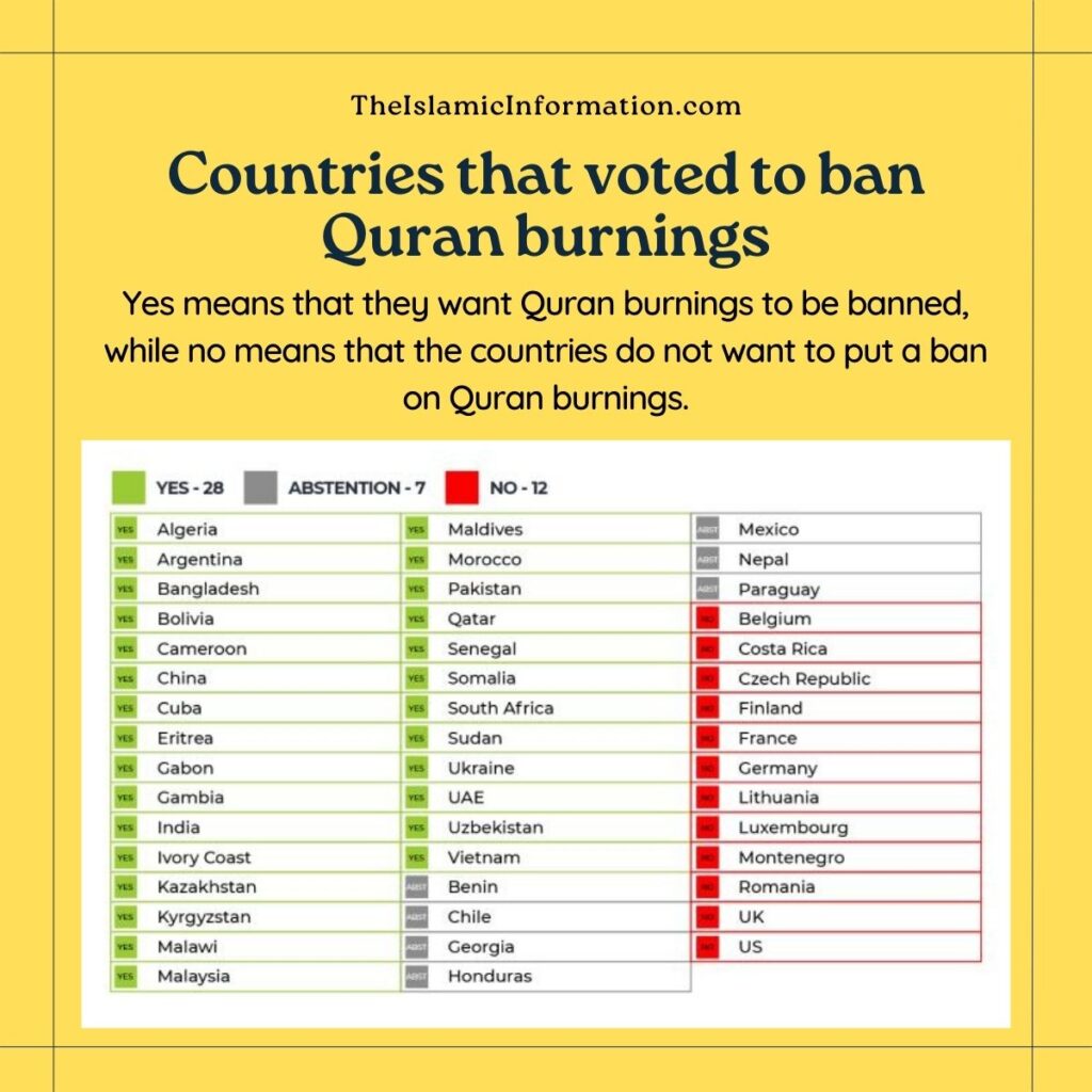 Countries that voted to ban Quran burnings Yes means they want Quran burnings to be banned. No means the countries doesnt want to put ban on Quran burnings 1
