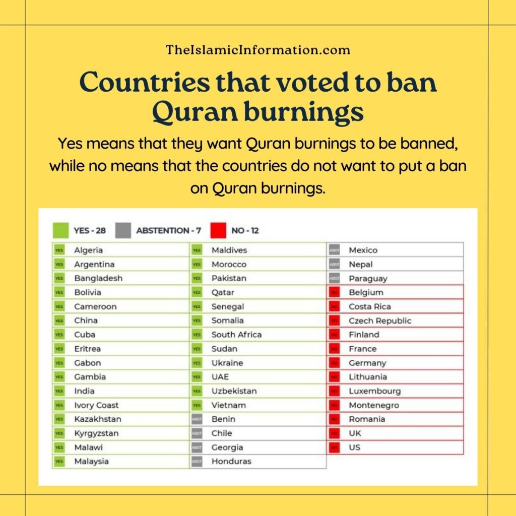 UK, EU and US Vote Against Ban On Quran Burning, UN Resolution 6 Countries that voted to ban Quran burnings Yes means they want Quran burnings to be banned. No means the countries doesnt want to put ban on Quran burnings 1