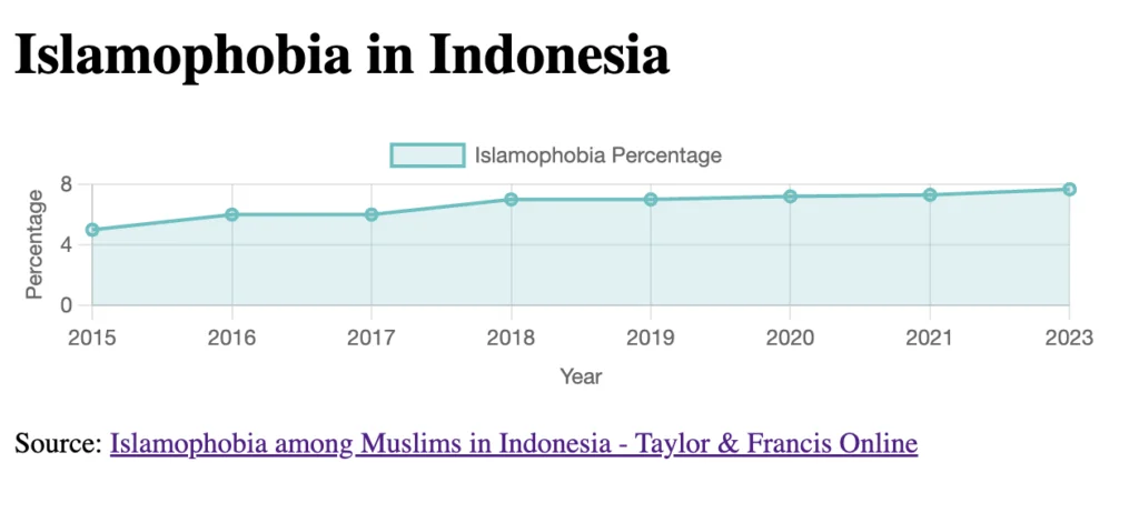 Islamophobia in Indonesia Statistics 2023