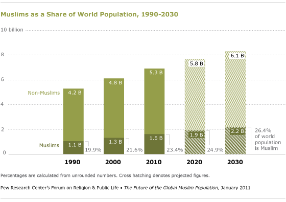 Muslim world population growth statistics
