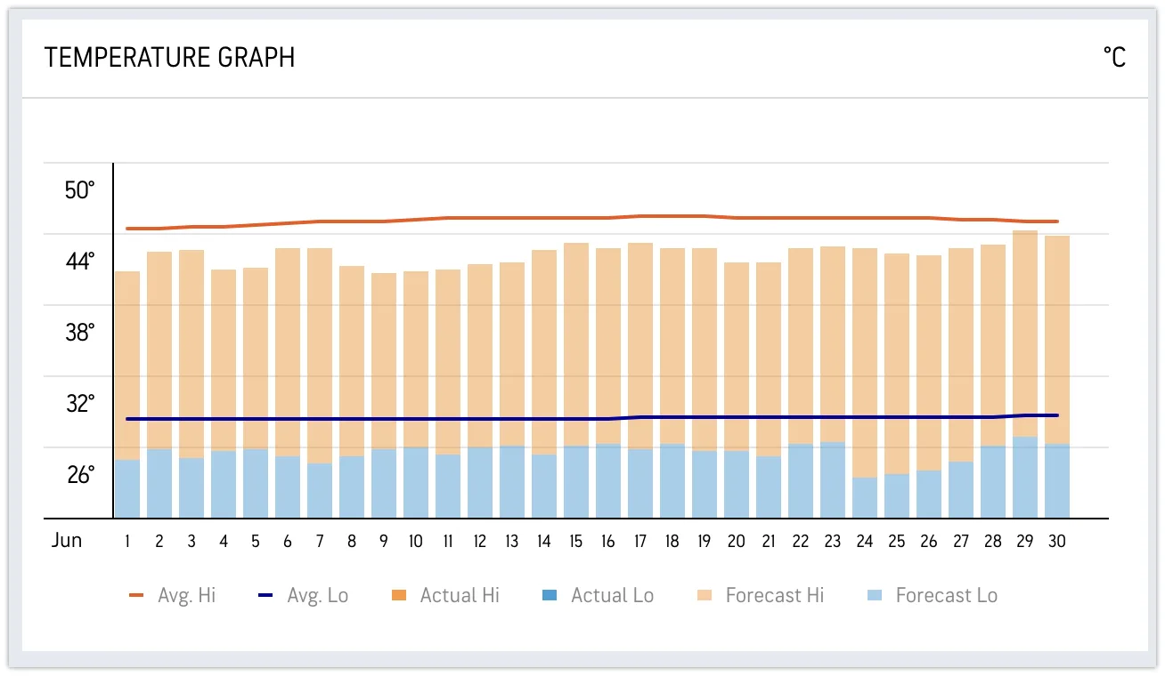 Usual Temperature Graph of Makkah in Celcius