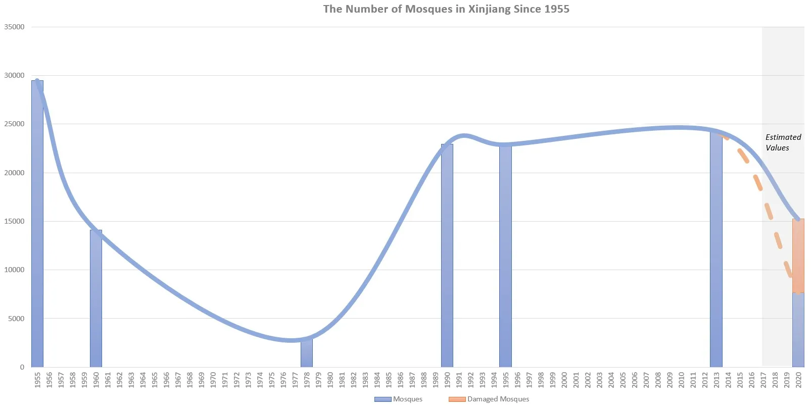 The Number of Mosques in Xinjiang Since 1955