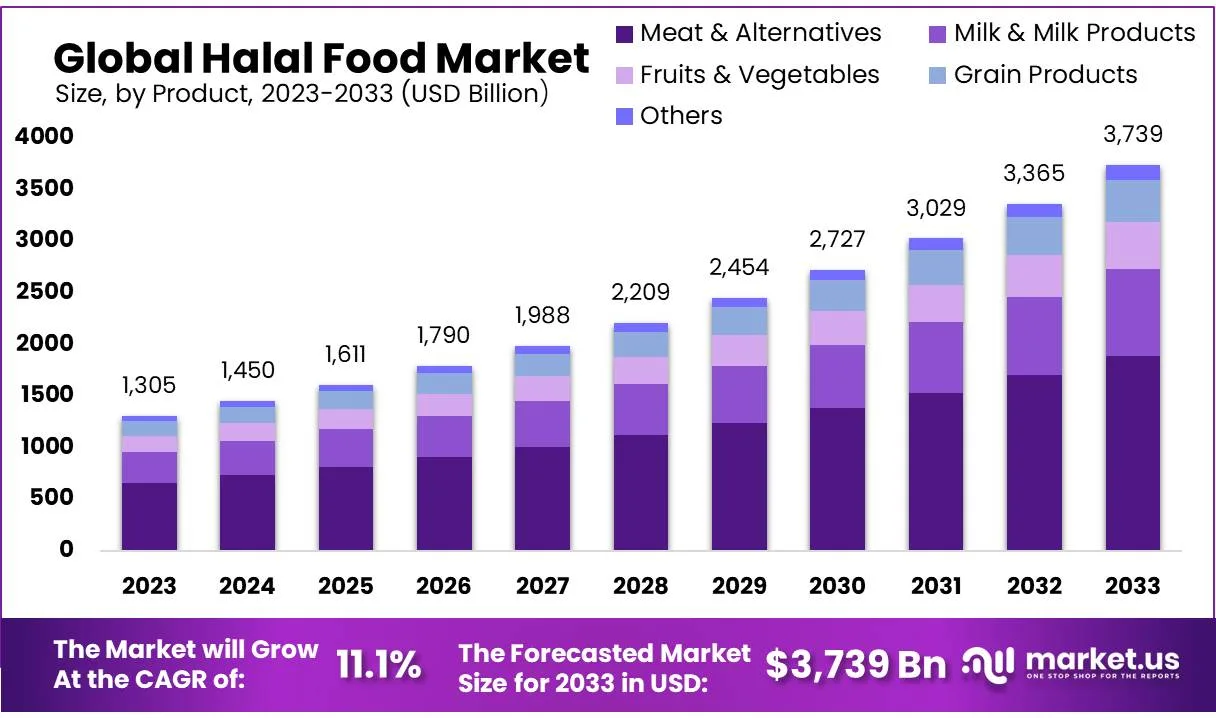 Halal Food Market