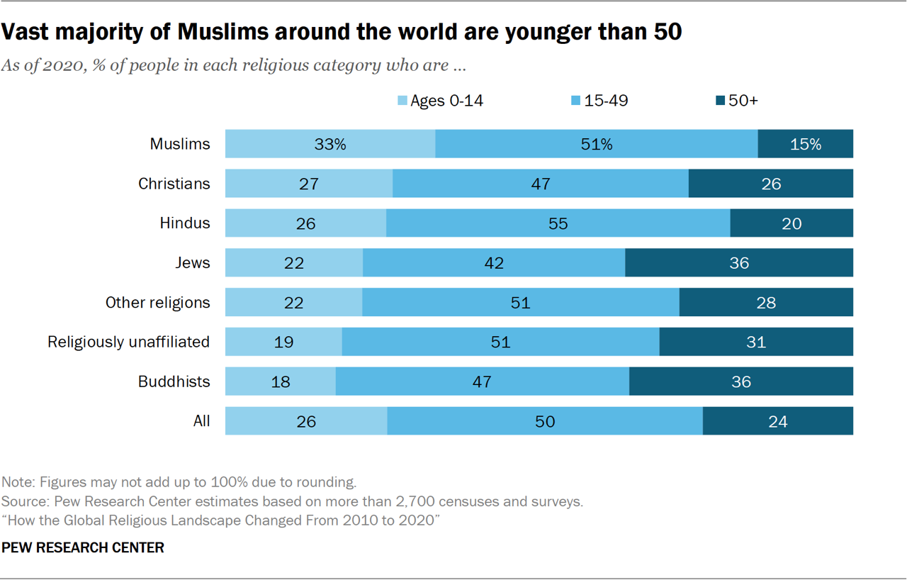 Islam Is The Fastest Growing Relgion, 2025 Pew Study Shows 8 PR 2025.06.09 global religious change 0 012