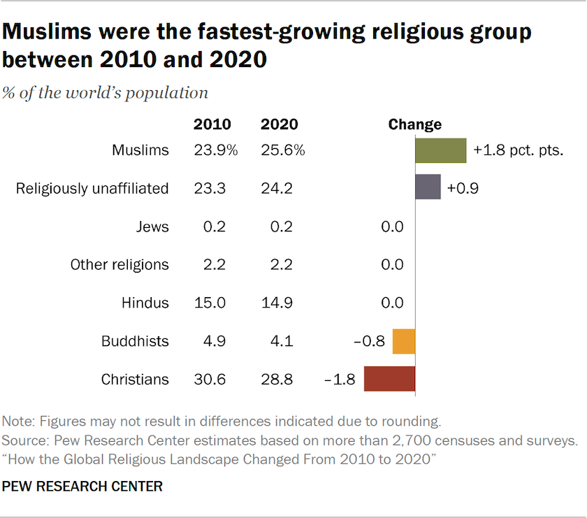 Islam Is The Fastest Growing Relgion, 2025 Pew Study Shows 6 PR 2025.06.09 global religious change 0 02