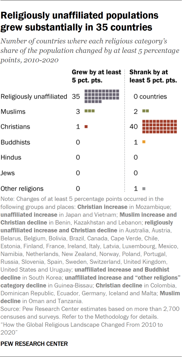 Islam Is The Fastest Growing Relgion, 2025 Pew Study Shows 7 PR 2025.06.09 global religious change 0 05
