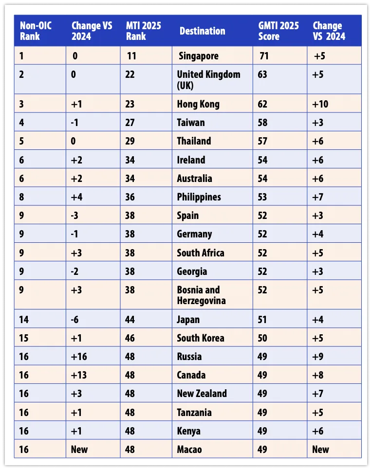 Singapore Ranked Top Non‑Islamic Muslim‑Friendly Destination in 2025 6 gmti 2025 ranking non muslim countries