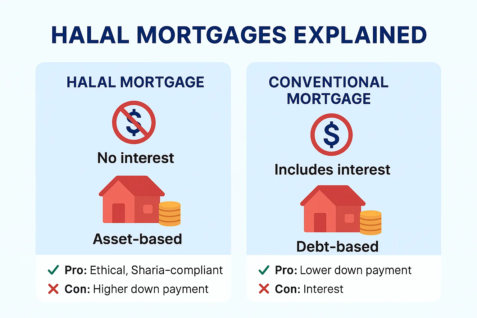 HALAL MORTGAGES EXPLAINED