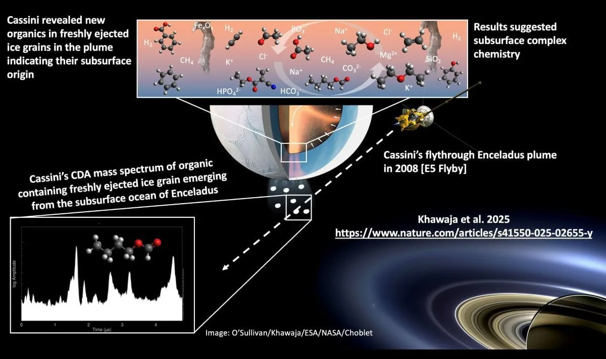 Infographic details current research searching for organic compounds on Saturn's moon.