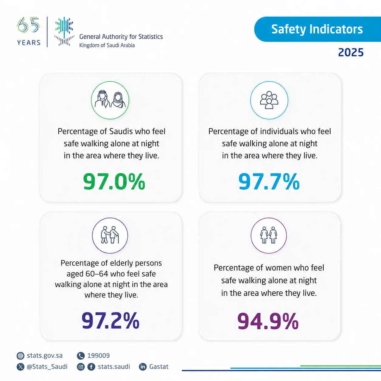 saudi arabia safety indicators 2025