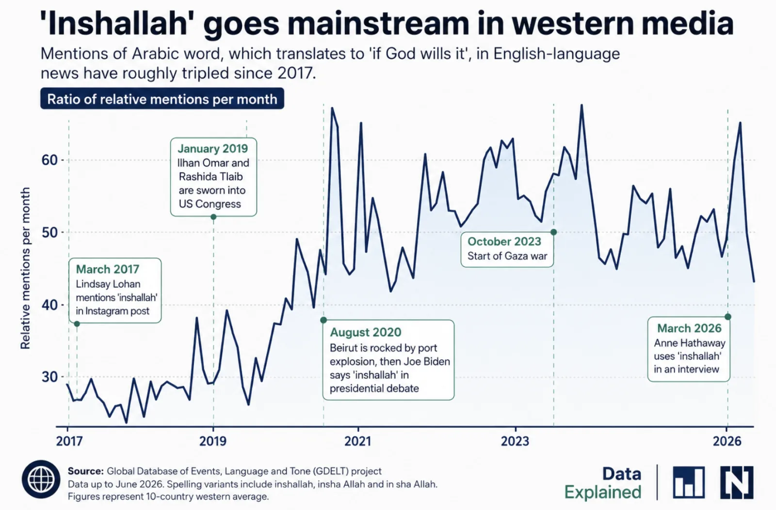GDELT global news database shows mentions of inshallah across English language outlets have tripled since 2017