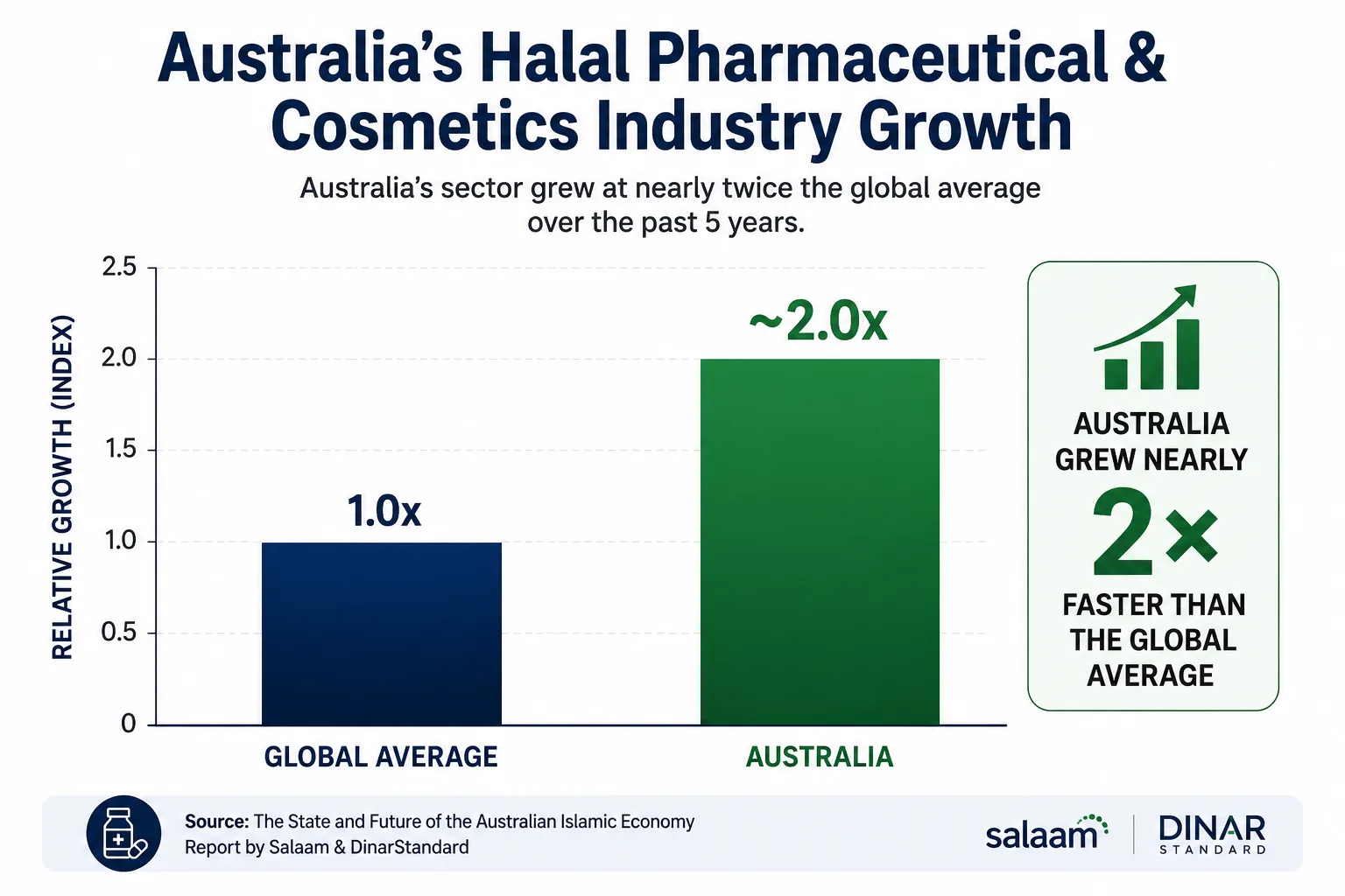 Bar chart comparing the growth of Australia's halal pharmaceutical and cosmetics industry with the global average over the past five years. The chart shows the global average at 1.0x and Australia at nearly 2.0x, highlighting that Australia's sector grew almost twice as fast.