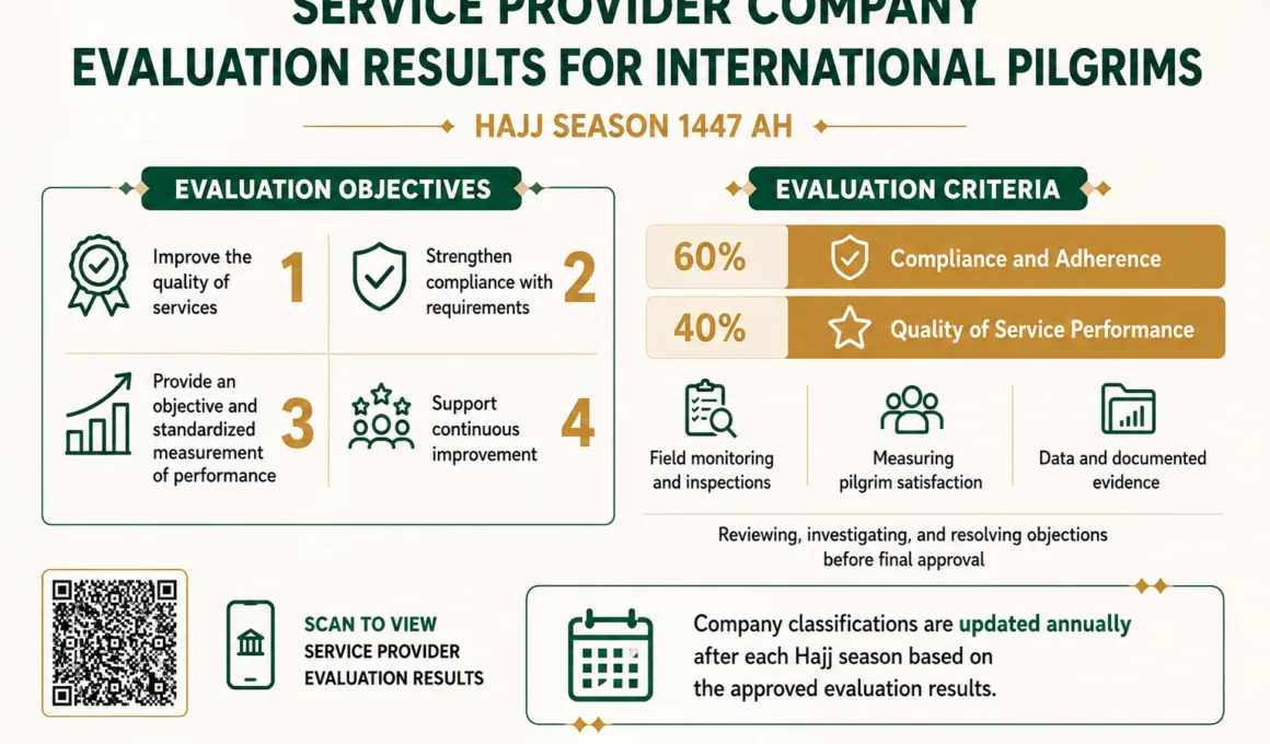 Saudi Ministry Approves Hajj 1447 Service Provider Rankings