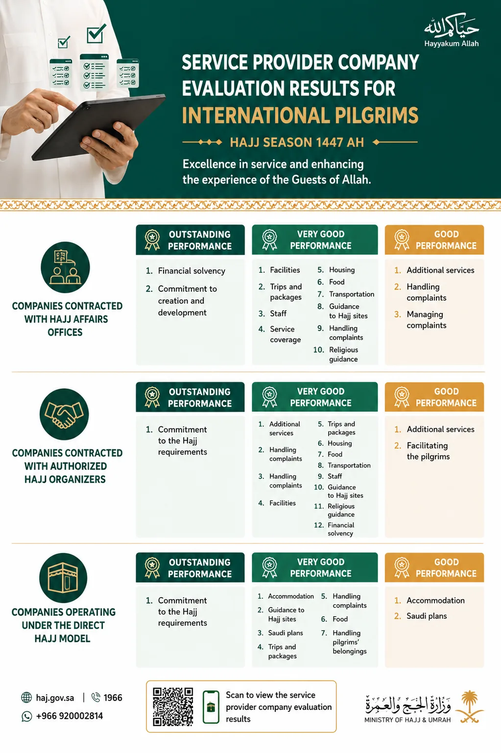 Service Provider Company Evaluation Results for International Pilgrims Hajj Season 1447 AH