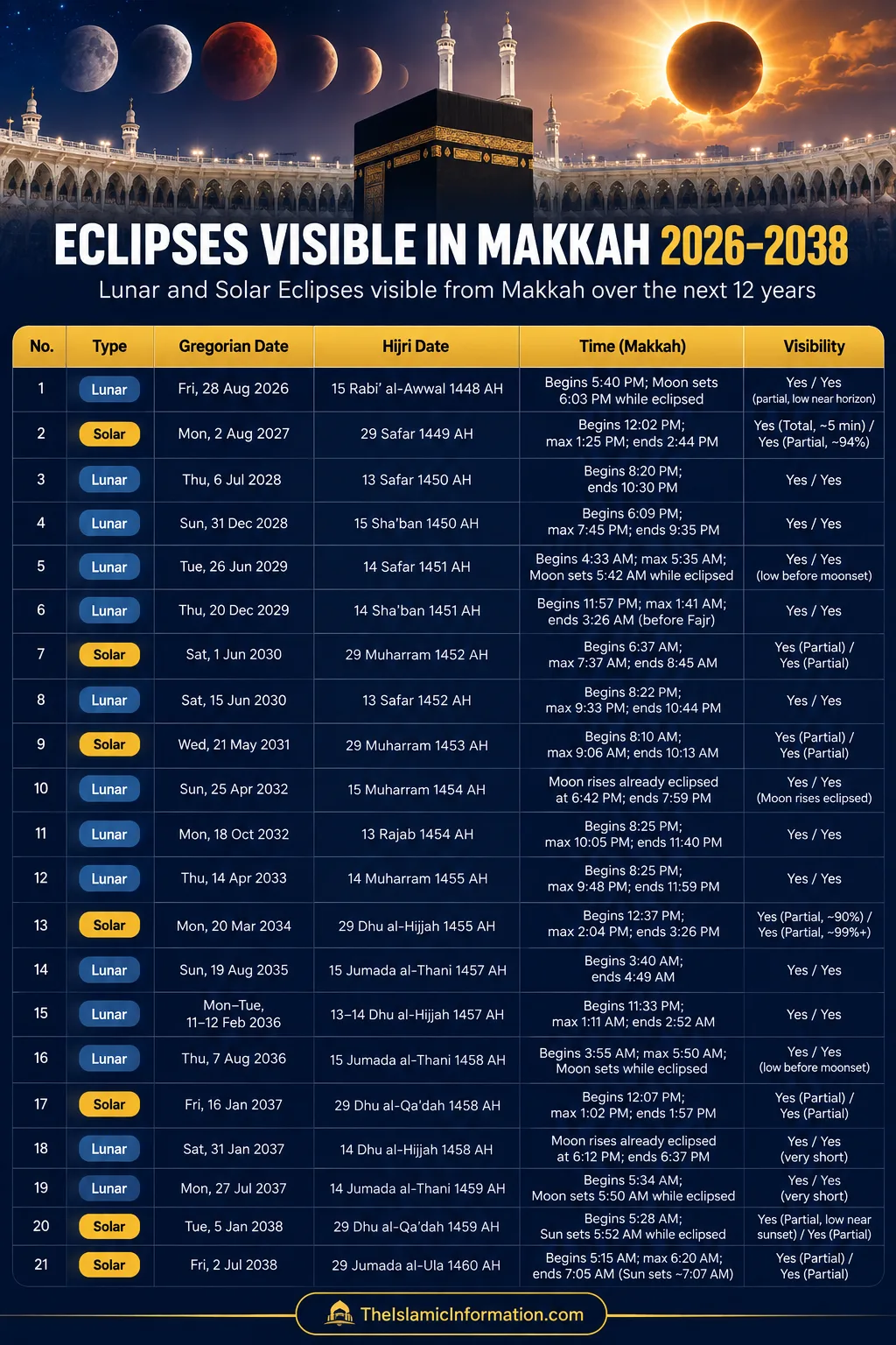 eclipse visible from makkah until 2038