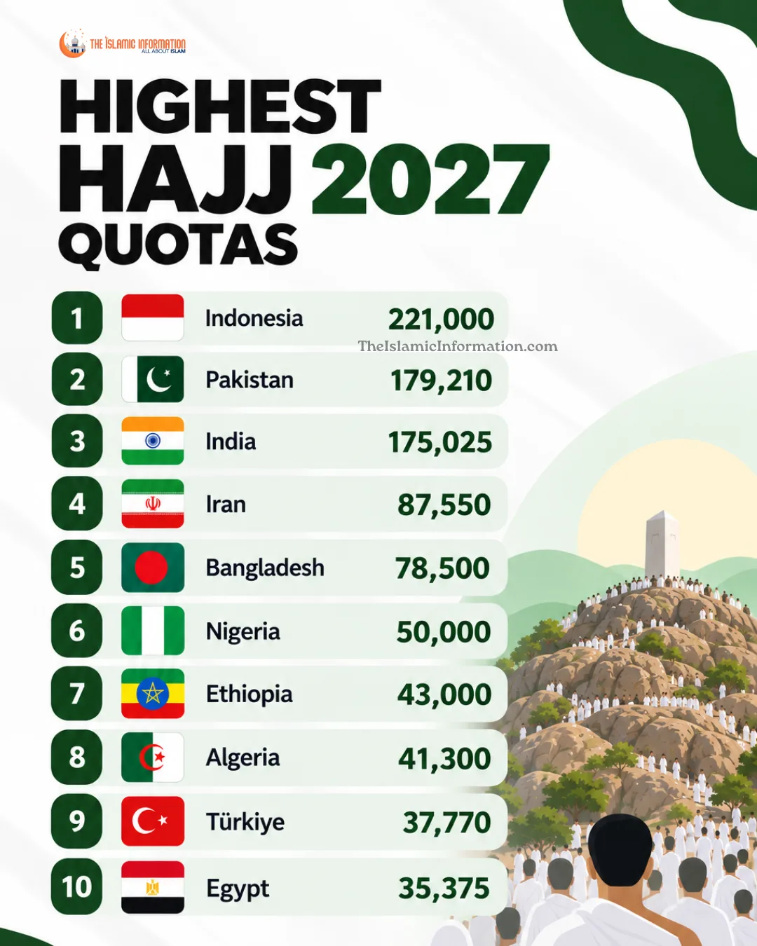 highest hajj 2027 quotas inforgraphic